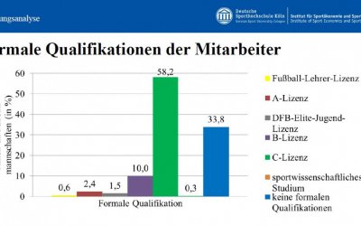 Studie der DSHS Köln: WDFV rät Vereinen zur Überprüfung der Beitragsstruktur